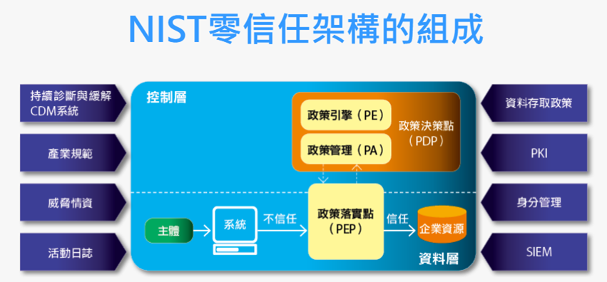 NIST