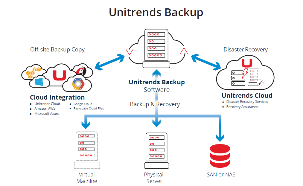 Unitrends