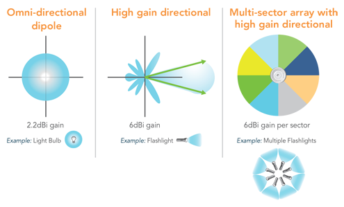 array antenna comparison sm