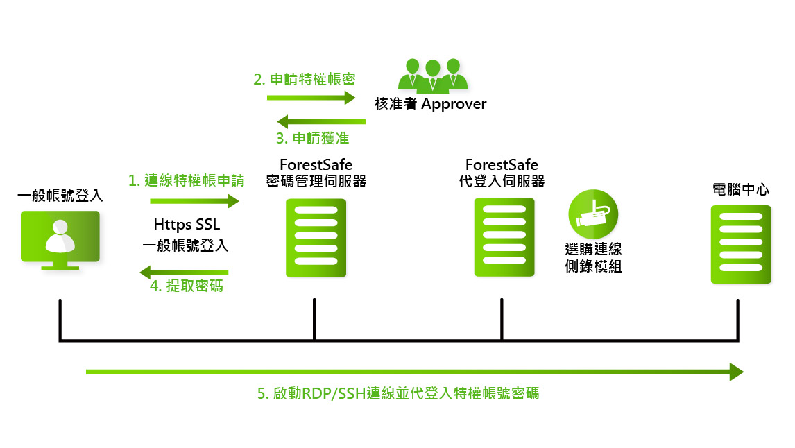 forestsafe1